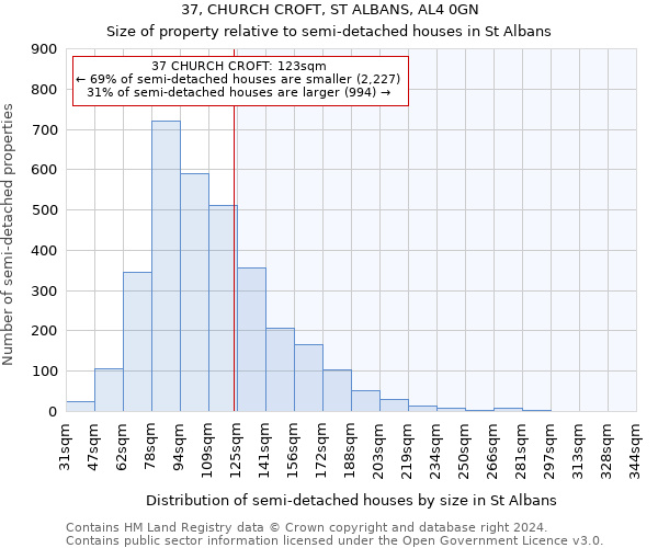 37, CHURCH CROFT, ST ALBANS, AL4 0GN: Size of property relative to detached houses in St Albans