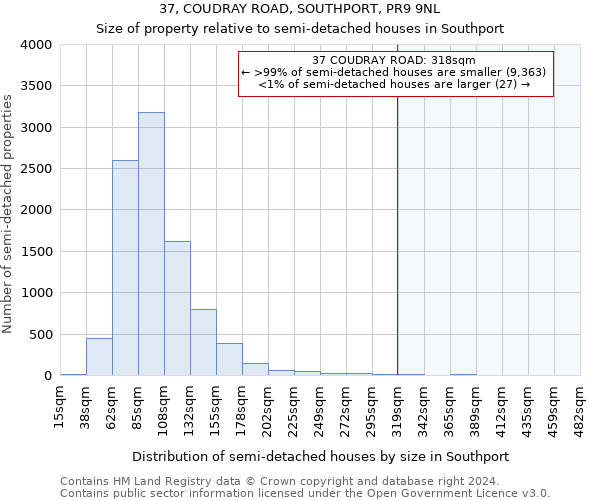 37, COUDRAY ROAD, SOUTHPORT, PR9 9NL: Size of property relative to detached houses in Southport
