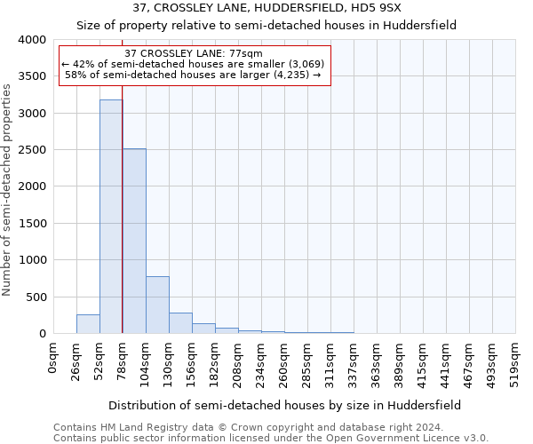 37, CROSSLEY LANE, HUDDERSFIELD, HD5 9SX: Size of property relative to detached houses in Huddersfield