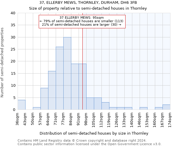 37, ELLERBY MEWS, THORNLEY, DURHAM, DH6 3FB: Size of property relative to detached houses in Thornley