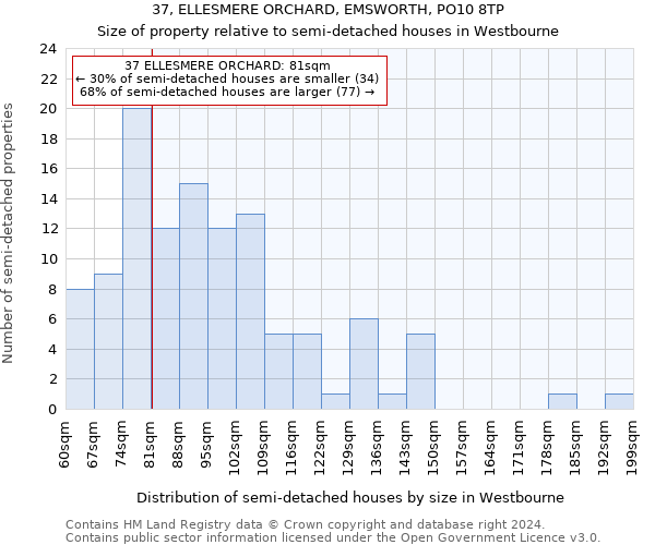 37, ELLESMERE ORCHARD, EMSWORTH, PO10 8TP: Size of property relative to detached houses in Westbourne