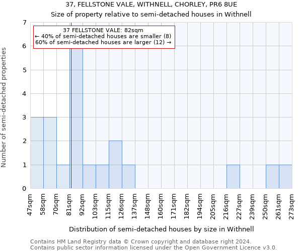 37, FELLSTONE VALE, WITHNELL, CHORLEY, PR6 8UE: Size of property relative to detached houses in Withnell