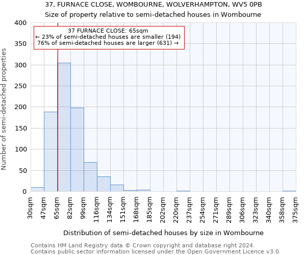 37, FURNACE CLOSE, WOMBOURNE, WOLVERHAMPTON, WV5 0PB: Size of property relative to detached houses in Wombourne