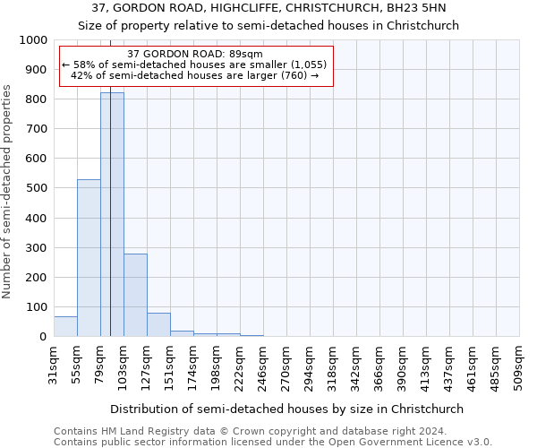 37, GORDON ROAD, HIGHCLIFFE, CHRISTCHURCH, BH23 5HN: Size of property relative to detached houses in Christchurch