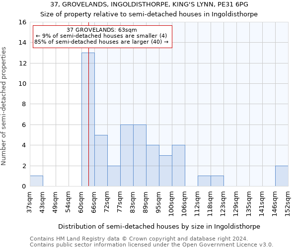 37, GROVELANDS, INGOLDISTHORPE, KING'S LYNN, PE31 6PG: Size of property relative to detached houses in Ingoldisthorpe