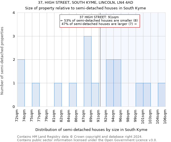 37, HIGH STREET, SOUTH KYME, LINCOLN, LN4 4AD: Size of property relative to detached houses in South Kyme