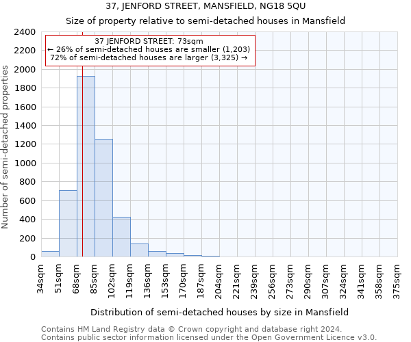 37, JENFORD STREET, MANSFIELD, NG18 5QU: Size of property relative to detached houses in Mansfield