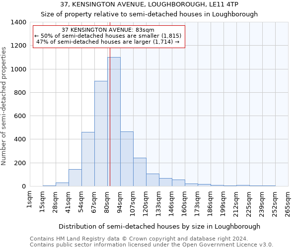 37, KENSINGTON AVENUE, LOUGHBOROUGH, LE11 4TP: Size of property relative to detached houses in Loughborough