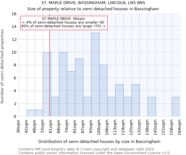 37, MAPLE DRIVE, BASSINGHAM, LINCOLN, LN5 9NS: Size of property relative to detached houses in Bassingham