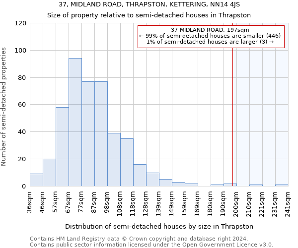 37, MIDLAND ROAD, THRAPSTON, KETTERING, NN14 4JS: Size of property relative to detached houses in Thrapston