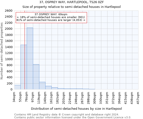 37, OSPREY WAY, HARTLEPOOL, TS26 0ZF: Size of property relative to detached houses in Hartlepool