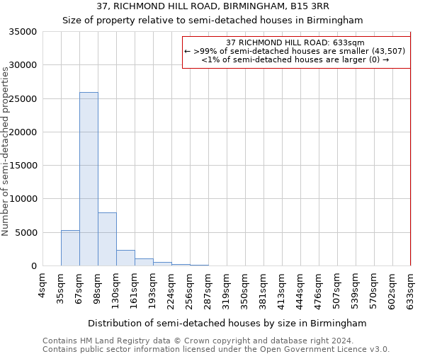 37, RICHMOND HILL ROAD, BIRMINGHAM, B15 3RR: Size of property relative to detached houses in Birmingham
