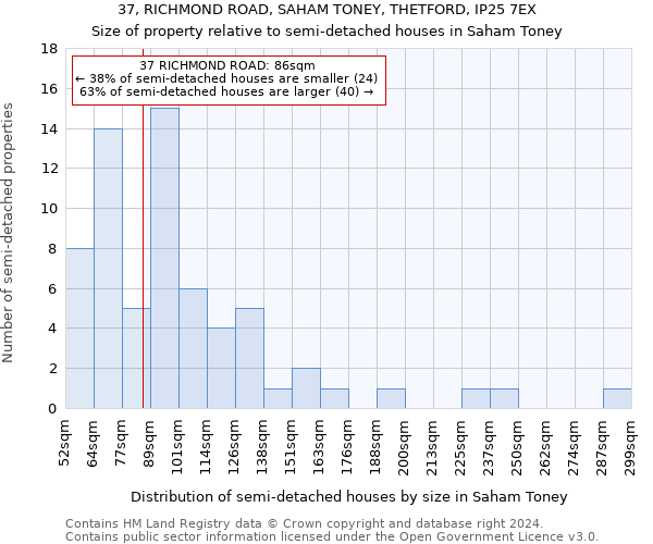 37, RICHMOND ROAD, SAHAM TONEY, THETFORD, IP25 7EX: Size of property relative to detached houses in Saham Toney