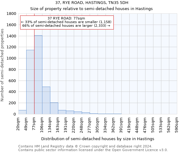 37, RYE ROAD, HASTINGS, TN35 5DH: Size of property relative to detached houses in Hastings