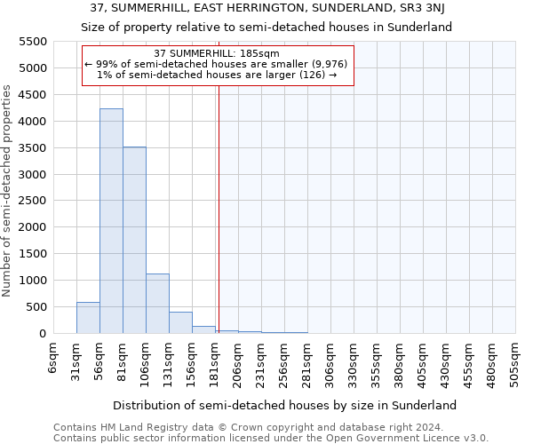 37, SUMMERHILL, EAST HERRINGTON, SUNDERLAND, SR3 3NJ: Size of property relative to detached houses in Sunderland