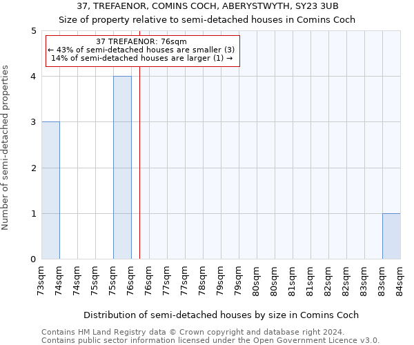 37, TREFAENOR, COMINS COCH, ABERYSTWYTH, SY23 3UB: Size of property relative to detached houses in Comins Coch