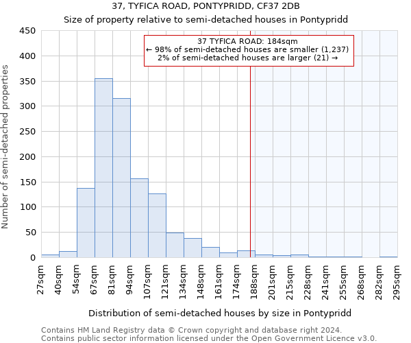 37, TYFICA ROAD, PONTYPRIDD, CF37 2DB: Size of property relative to detached houses in Pontypridd