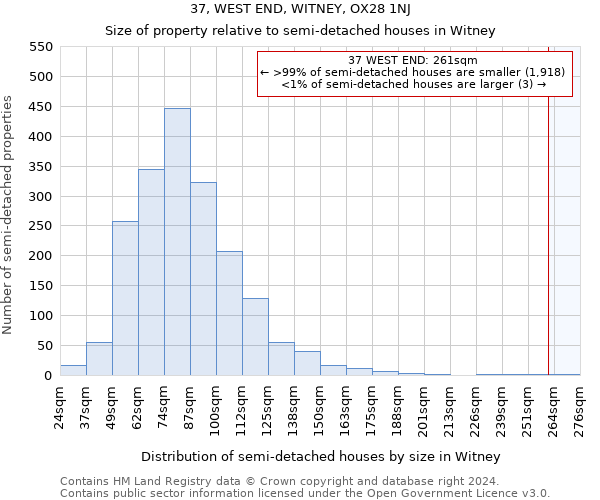 37, WEST END, WITNEY, OX28 1NJ: Size of property relative to detached houses in Witney