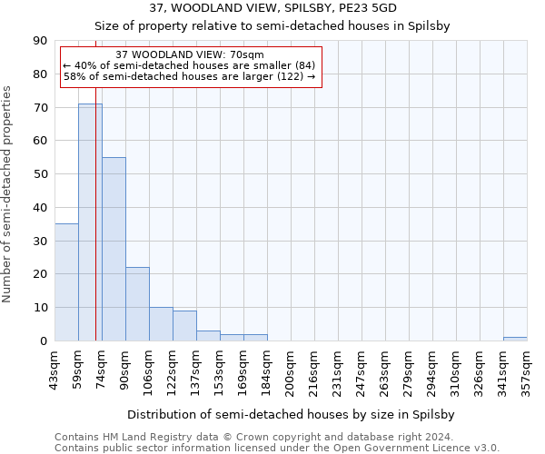 37, WOODLAND VIEW, SPILSBY, PE23 5GD: Size of property relative to detached houses in Spilsby