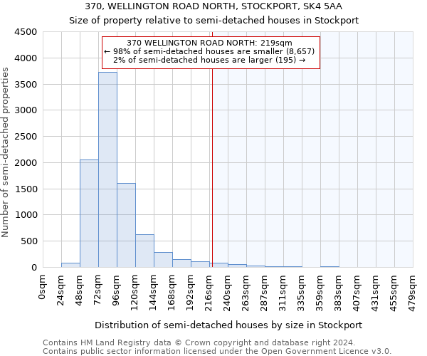 370, WELLINGTON ROAD NORTH, STOCKPORT, SK4 5AA: Size of property relative to detached houses in Stockport