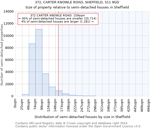 372, CARTER KNOWLE ROAD, SHEFFIELD, S11 9GD: Size of property relative to detached houses in Sheffield