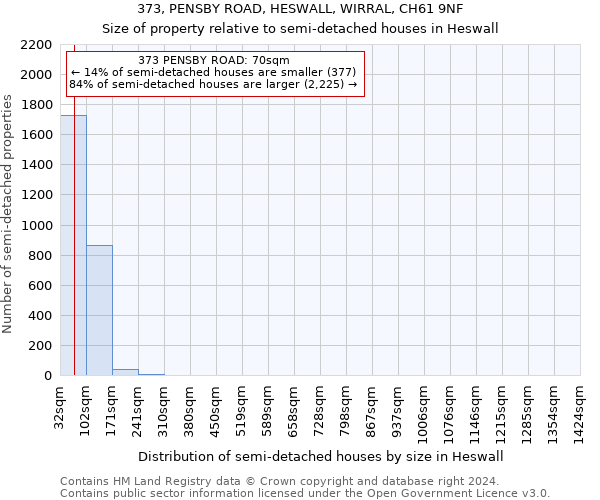 373, PENSBY ROAD, HESWALL, WIRRAL, CH61 9NF: Size of property relative to detached houses in Heswall