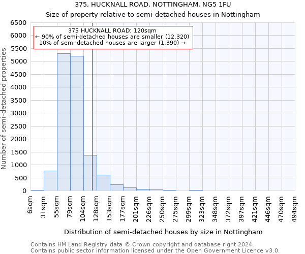 375, HUCKNALL ROAD, NOTTINGHAM, NG5 1FU: Size of property relative to detached houses in Nottingham