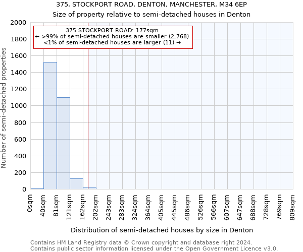 375, STOCKPORT ROAD, DENTON, MANCHESTER, M34 6EP: Size of property relative to detached houses in Denton