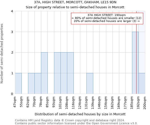 37A, HIGH STREET, MORCOTT, OAKHAM, LE15 9DN: Size of property relative to detached houses in Morcott