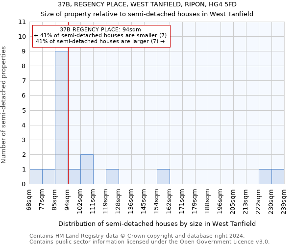 37B, REGENCY PLACE, WEST TANFIELD, RIPON, HG4 5FD: Size of property relative to detached houses in West Tanfield