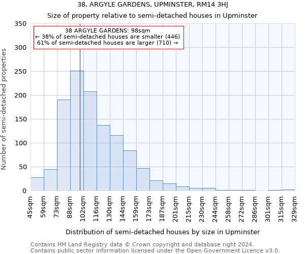 38, ARGYLE GARDENS, UPMINSTER, RM14 3HJ: Size of property relative to detached houses in Upminster