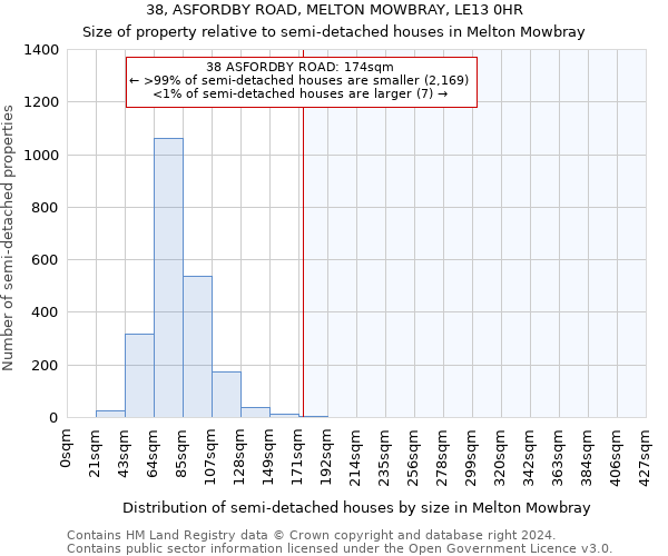 38, ASFORDBY ROAD, MELTON MOWBRAY, LE13 0HR: Size of property relative to detached houses in Melton Mowbray