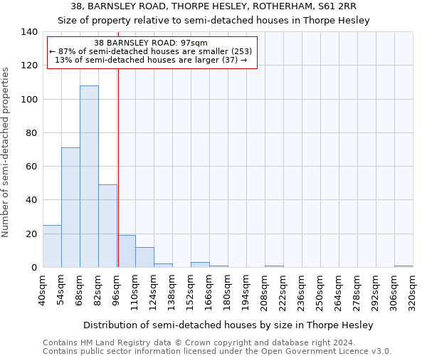 38, BARNSLEY ROAD, THORPE HESLEY, ROTHERHAM, S61 2RR: Size of property relative to detached houses in Thorpe Hesley