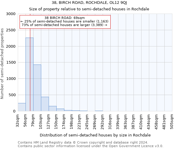 38, BIRCH ROAD, ROCHDALE, OL12 9QJ: Size of property relative to detached houses in Rochdale