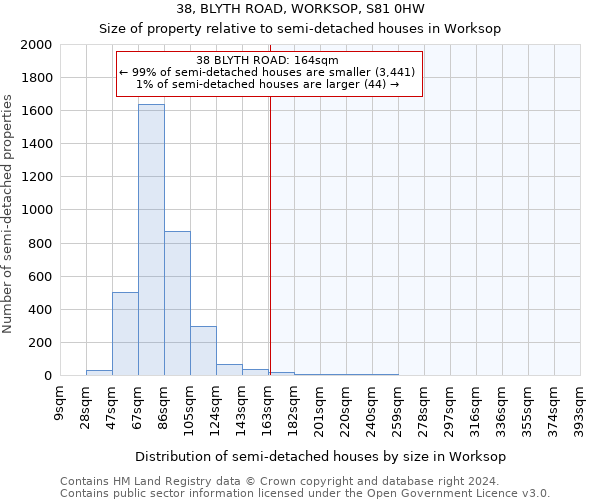 38, BLYTH ROAD, WORKSOP, S81 0HW: Size of property relative to detached houses in Worksop