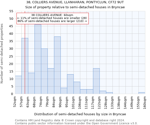 38, COLLIERS AVENUE, LLANHARAN, PONTYCLUN, CF72 9UT: Size of property relative to detached houses in Bryncae