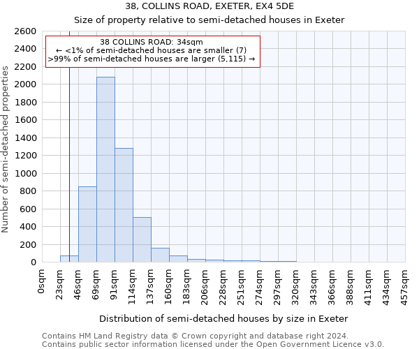 38, COLLINS ROAD, EXETER, EX4 5DE: Size of property relative to detached houses in Exeter