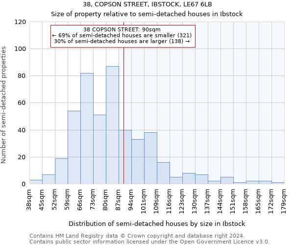 38, COPSON STREET, IBSTOCK, LE67 6LB: Size of property relative to detached houses in Ibstock