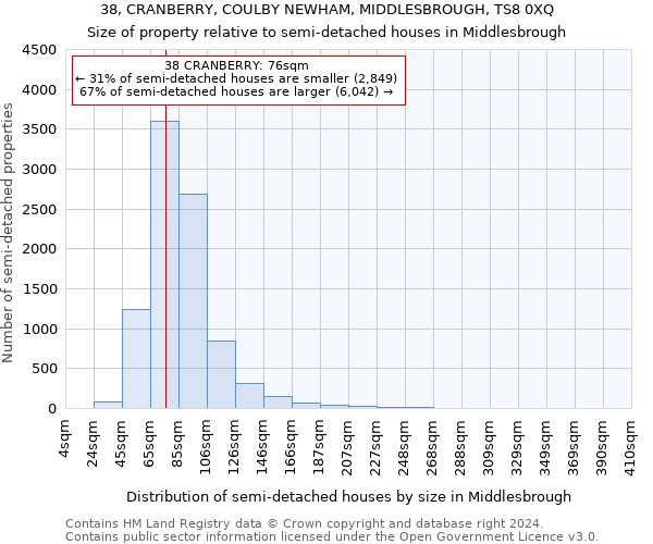 38, CRANBERRY, COULBY NEWHAM, MIDDLESBROUGH, TS8 0XQ: Size of property relative to detached houses in Middlesbrough