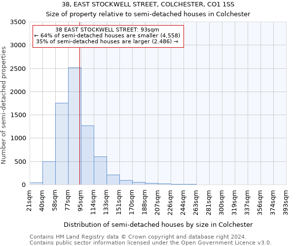 38, EAST STOCKWELL STREET, COLCHESTER, CO1 1SS: Size of property relative to detached houses in Colchester