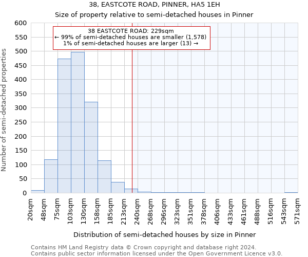 38, EASTCOTE ROAD, PINNER, HA5 1EH: Size of property relative to detached houses in Pinner