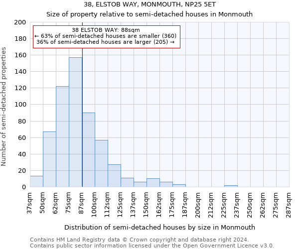 38, ELSTOB WAY, MONMOUTH, NP25 5ET: Size of property relative to detached houses in Monmouth