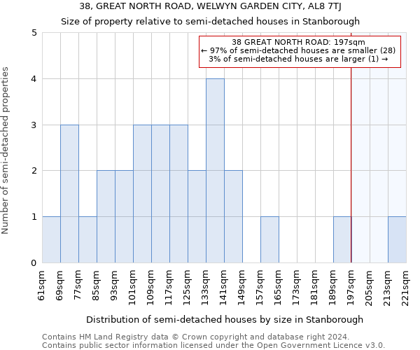 38, GREAT NORTH ROAD, WELWYN GARDEN CITY, AL8 7TJ: Size of property relative to detached houses in Stanborough