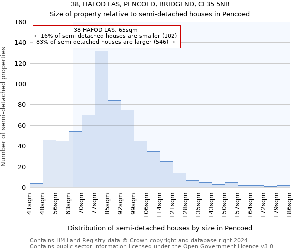 38, HAFOD LAS, PENCOED, BRIDGEND, CF35 5NB: Size of property relative to detached houses in Pencoed