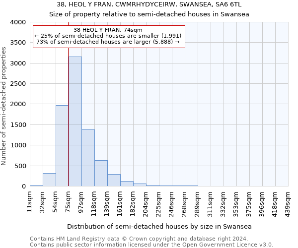 38, HEOL Y FRAN, CWMRHYDYCEIRW, SWANSEA, SA6 6TL: Size of property relative to detached houses in Swansea