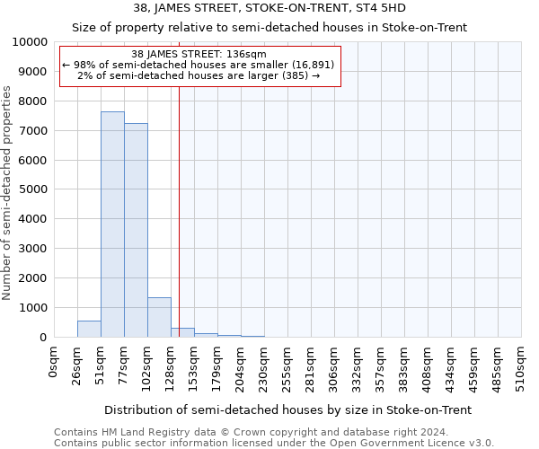 38, JAMES STREET, STOKE-ON-TRENT, ST4 5HD: Size of property relative to detached houses in Stoke-on-Trent