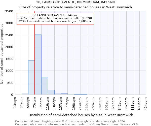 38, LANGFORD AVENUE, BIRMINGHAM, B43 5NH: Size of property relative to detached houses in West Bromwich