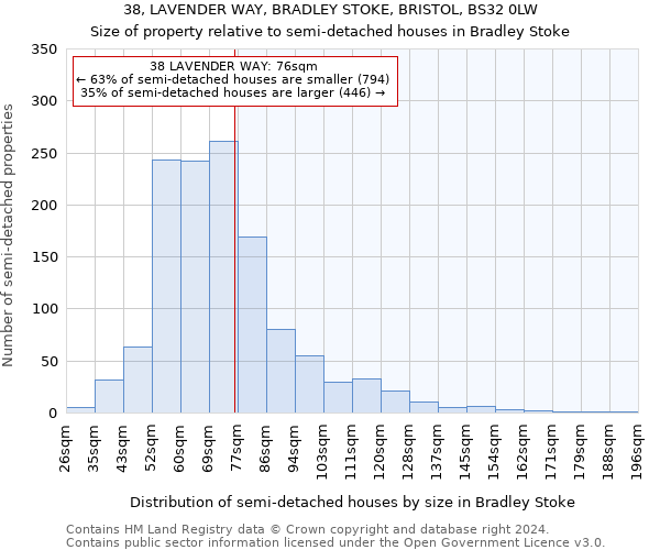 38, LAVENDER WAY, BRADLEY STOKE, BRISTOL, BS32 0LW: Size of property relative to detached houses in Bradley Stoke
