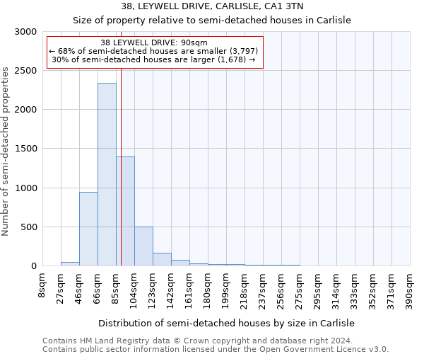 38, LEYWELL DRIVE, CARLISLE, CA1 3TN: Size of property relative to detached houses in Carlisle