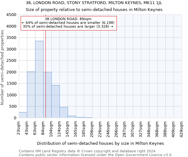 38, LONDON ROAD, STONY STRATFORD, MILTON KEYNES, MK11 1JL: Size of property relative to detached houses in Milton Keynes